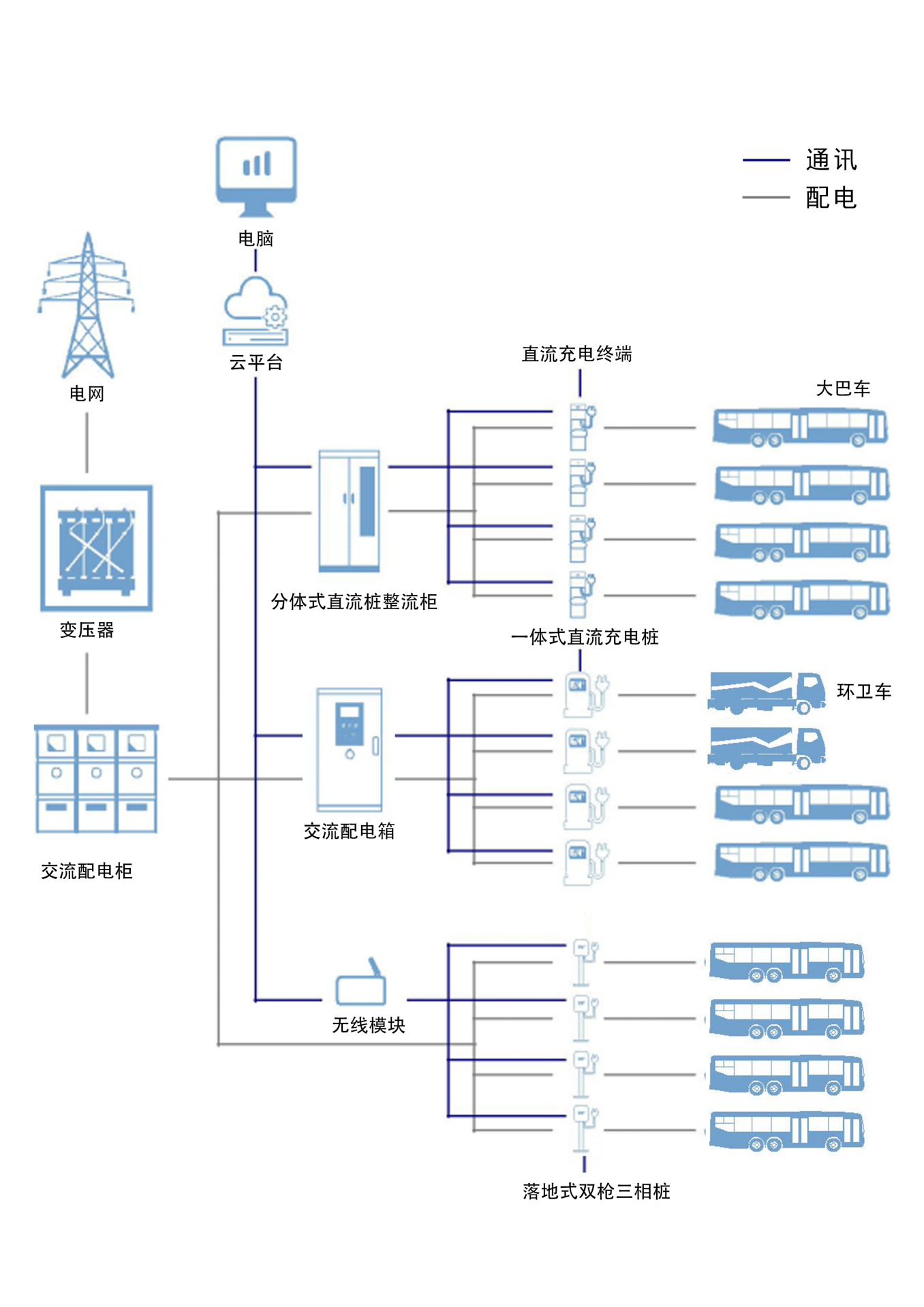 专用枢纽充电解决方案(公交、环卫等)