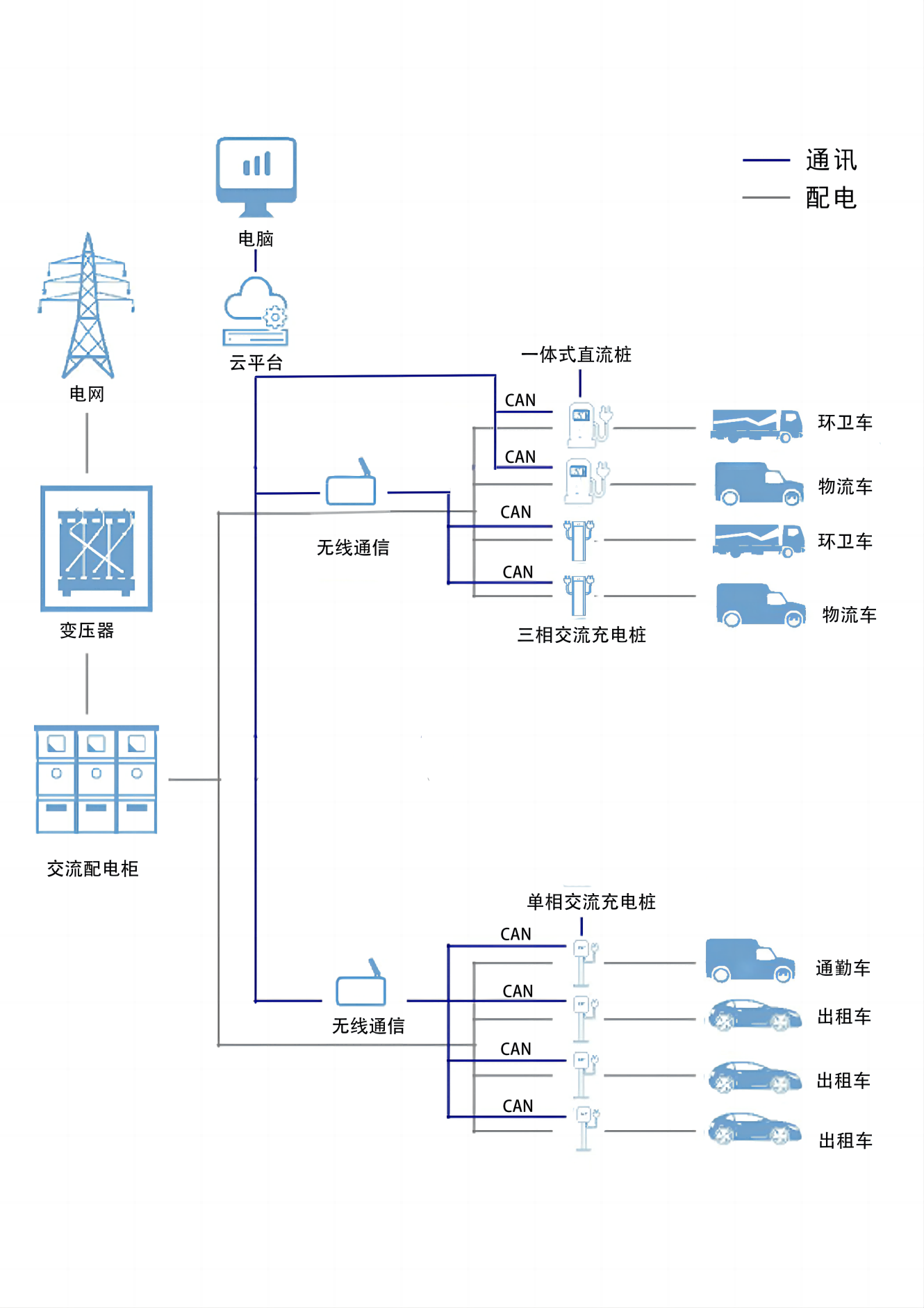 专用分散式充电站解决方案